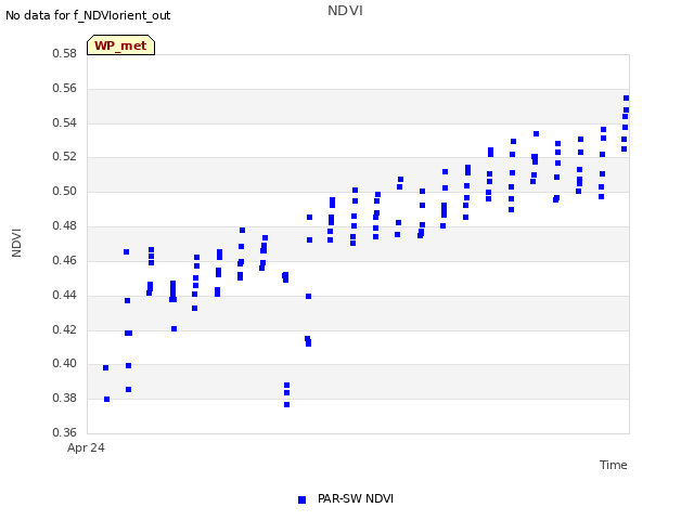 plot of NDVI