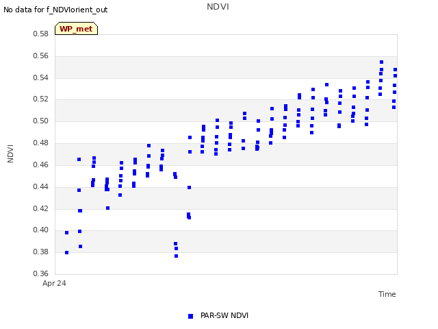 plot of NDVI