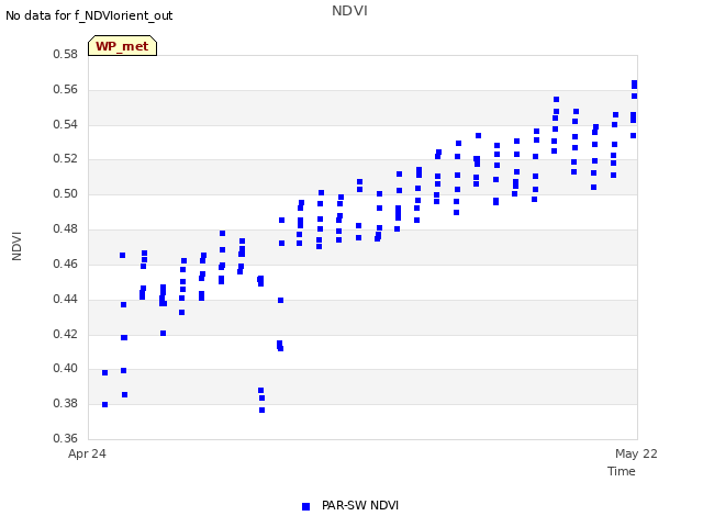 plot of NDVI