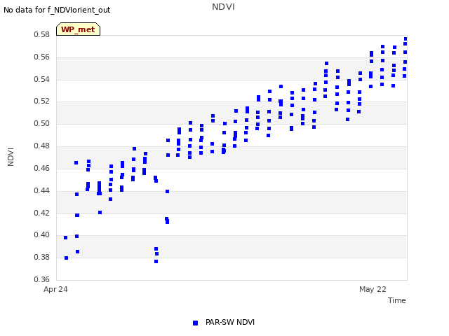 plot of NDVI