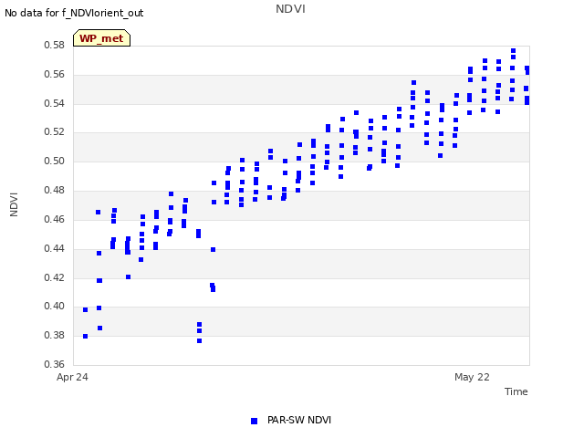 plot of NDVI