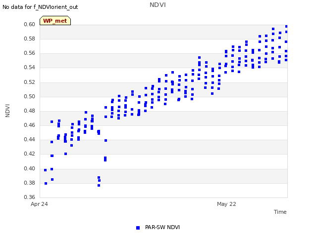 plot of NDVI