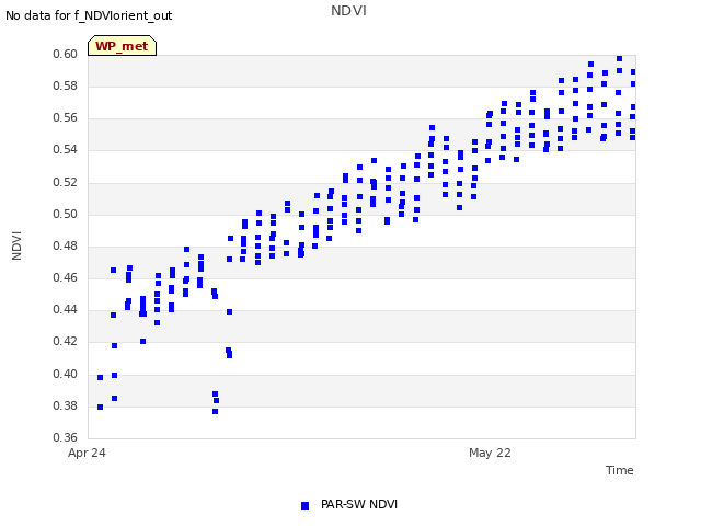 plot of NDVI