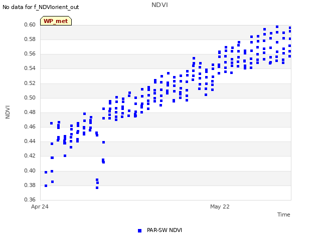 plot of NDVI