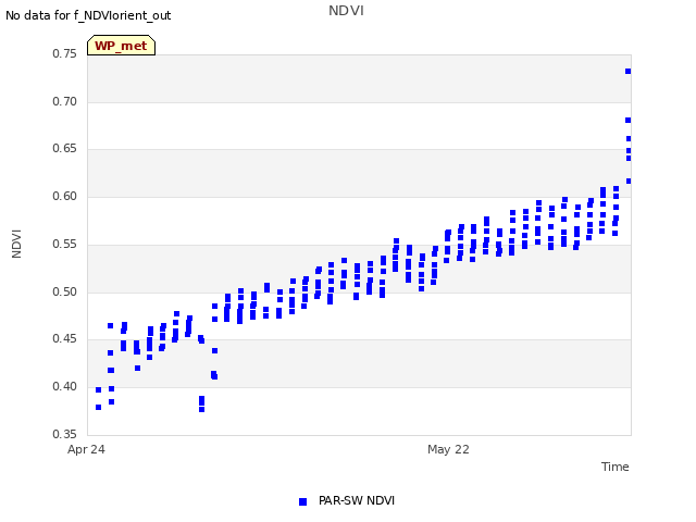 plot of NDVI