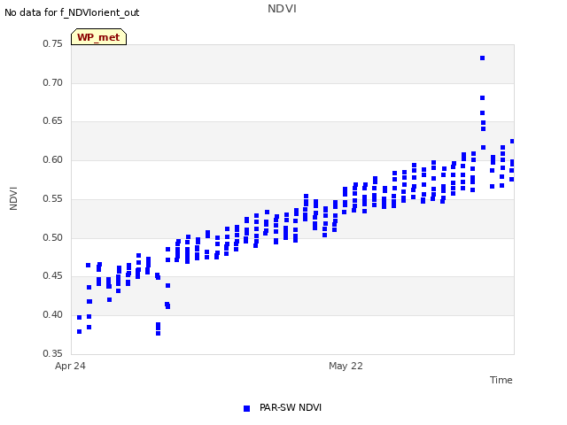 plot of NDVI