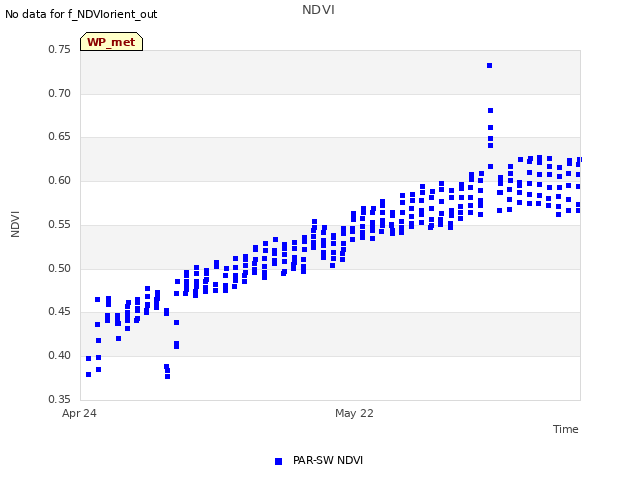 plot of NDVI