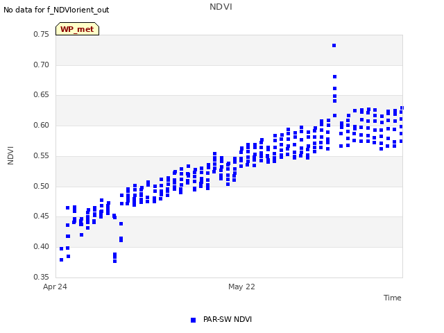 plot of NDVI