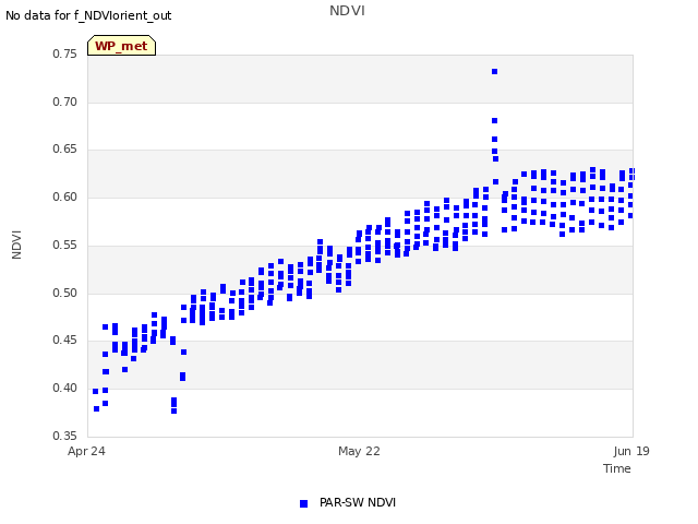 plot of NDVI