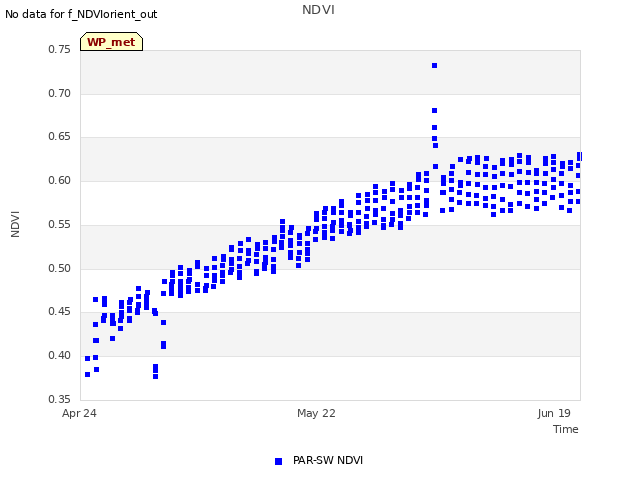 plot of NDVI