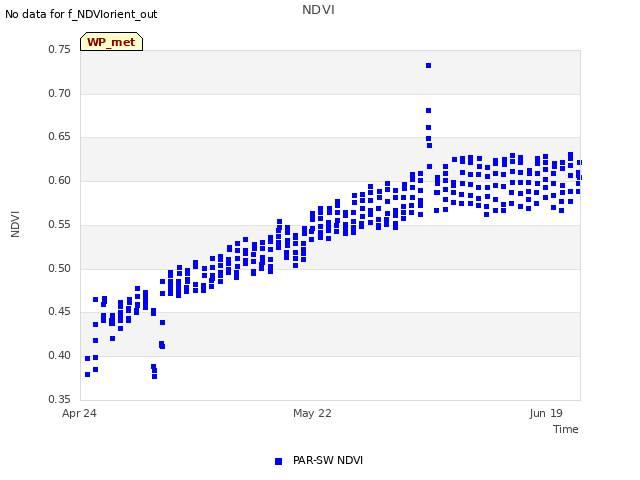 plot of NDVI