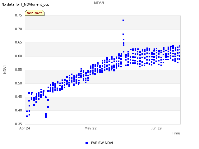 plot of NDVI