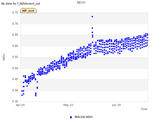 plot of NDVI