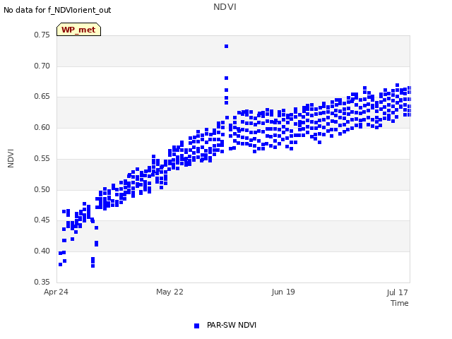 plot of NDVI