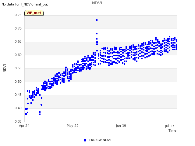 plot of NDVI