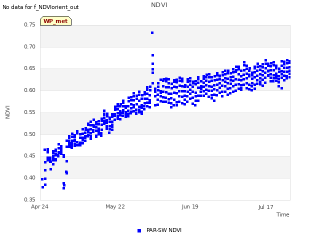 plot of NDVI