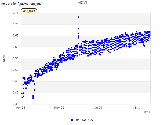 plot of NDVI