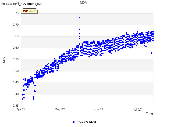 plot of NDVI