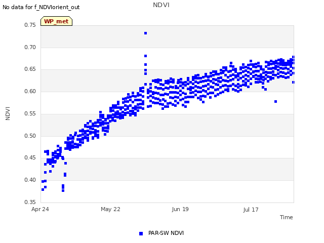 plot of NDVI