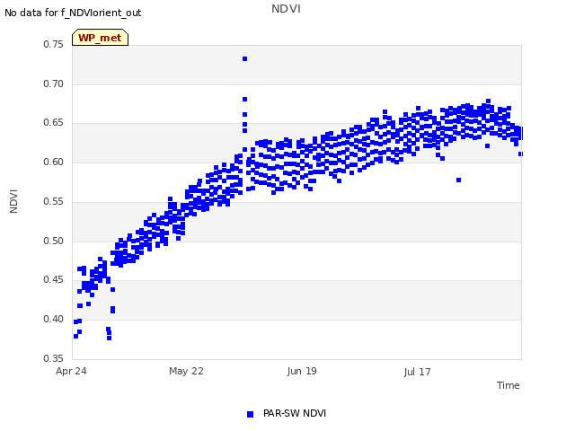 plot of NDVI