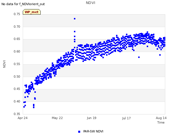 plot of NDVI