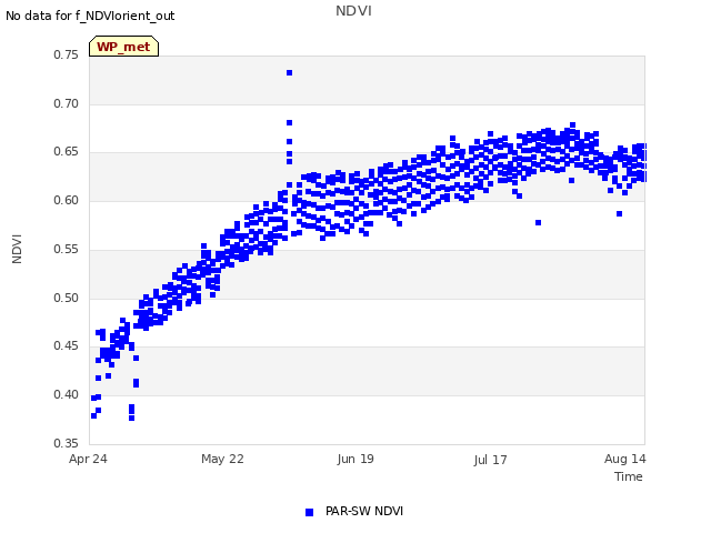 plot of NDVI