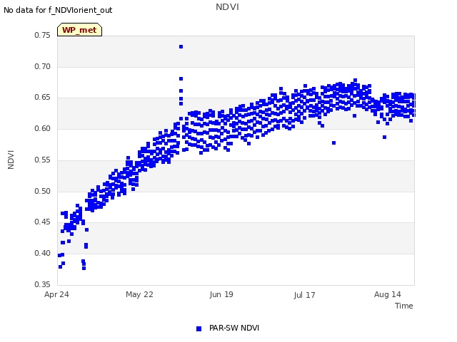 plot of NDVI