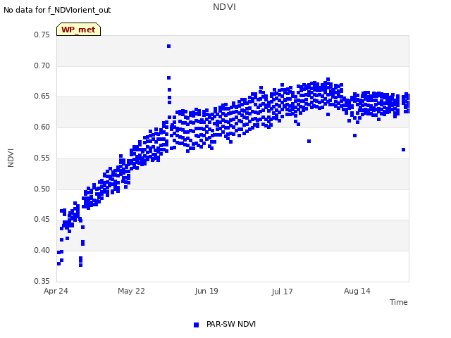 plot of NDVI