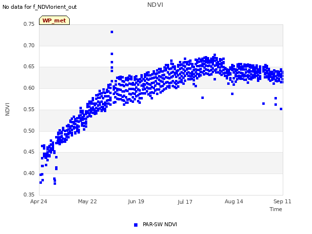 plot of NDVI