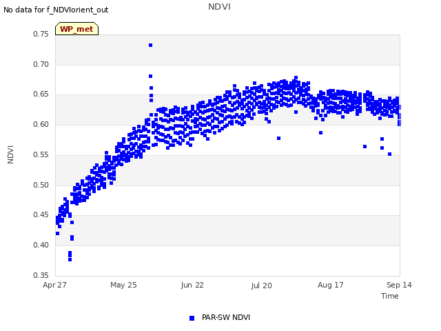 plot of NDVI