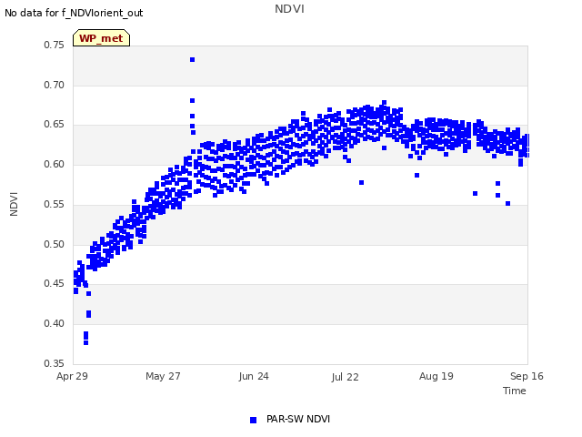 plot of NDVI