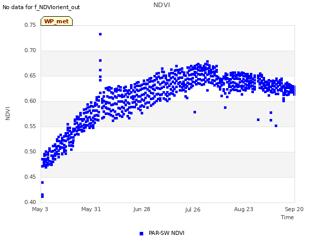 plot of NDVI