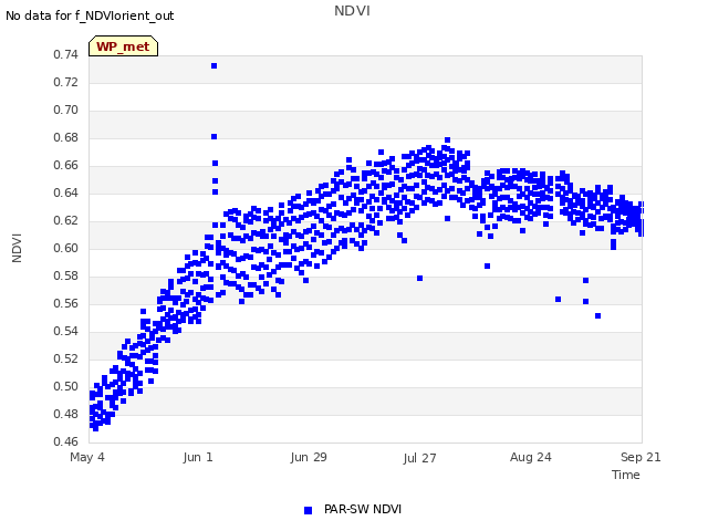 plot of NDVI