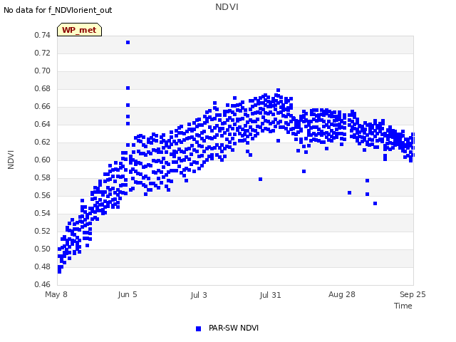 plot of NDVI