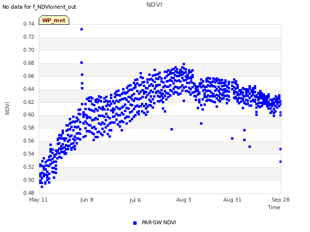 plot of NDVI