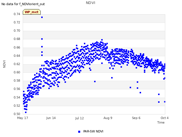 plot of NDVI