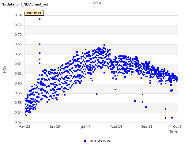 plot of NDVI