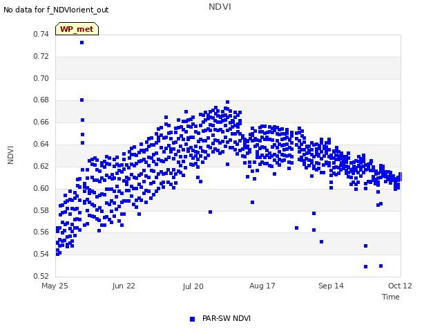 plot of NDVI