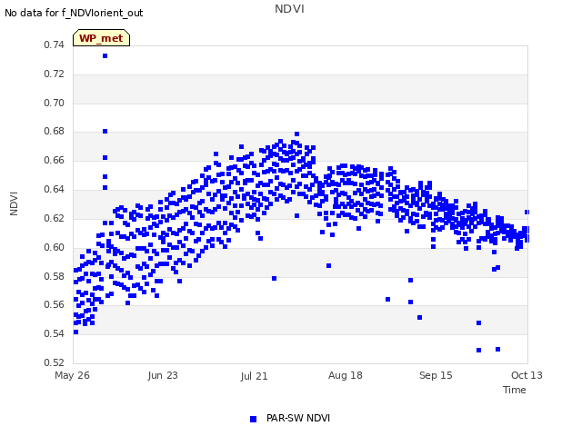 plot of NDVI