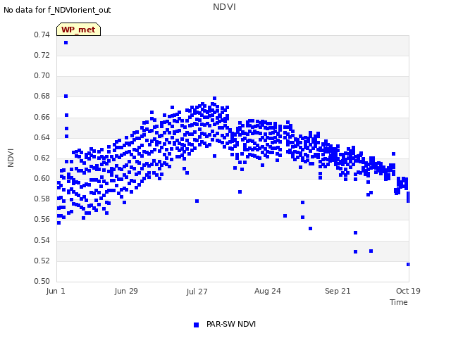 plot of NDVI