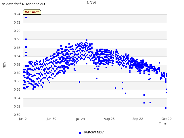 plot of NDVI