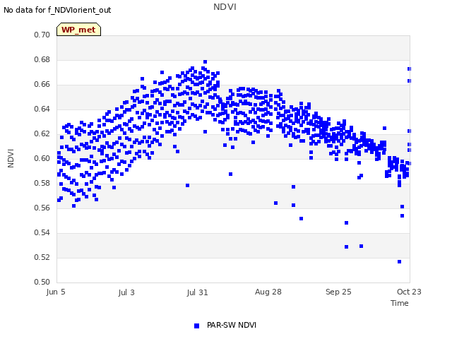 plot of NDVI