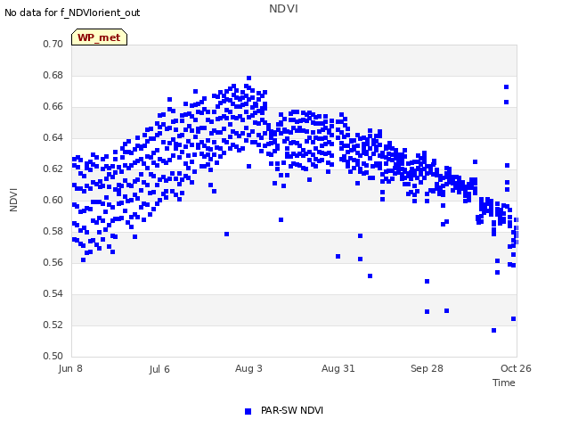 plot of NDVI