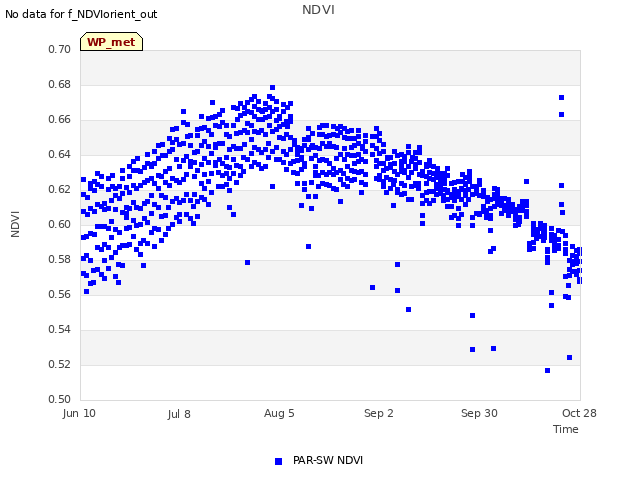 plot of NDVI