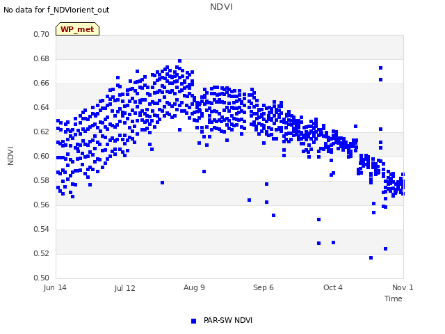 plot of NDVI