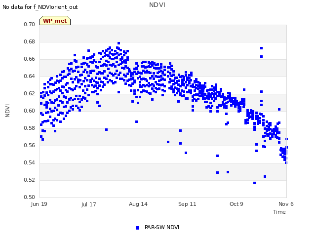 plot of NDVI