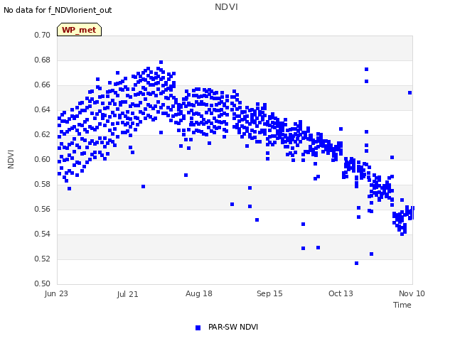 plot of NDVI