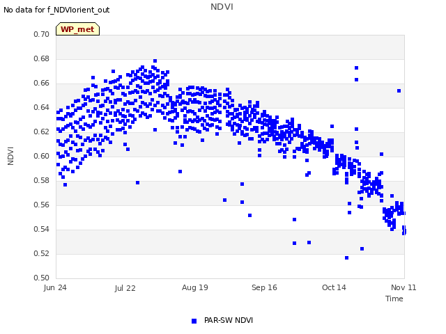 plot of NDVI