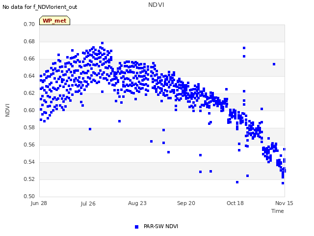 plot of NDVI