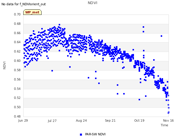 plot of NDVI